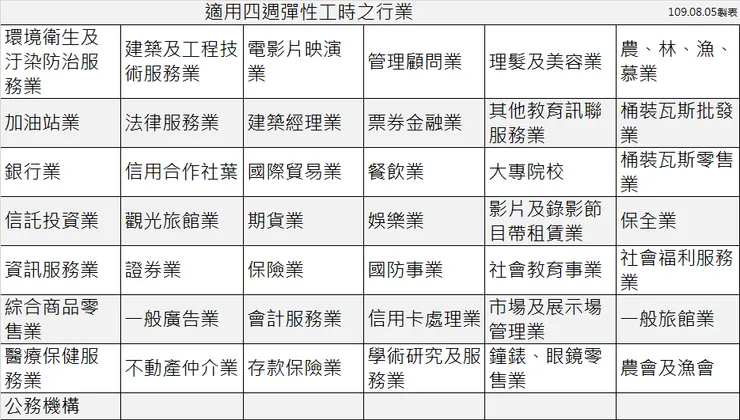 四週彈性工時適用行業