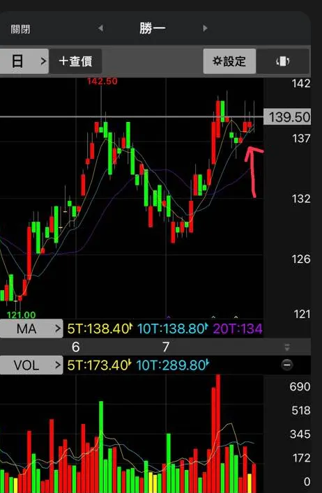 開盤138跳空站上均線