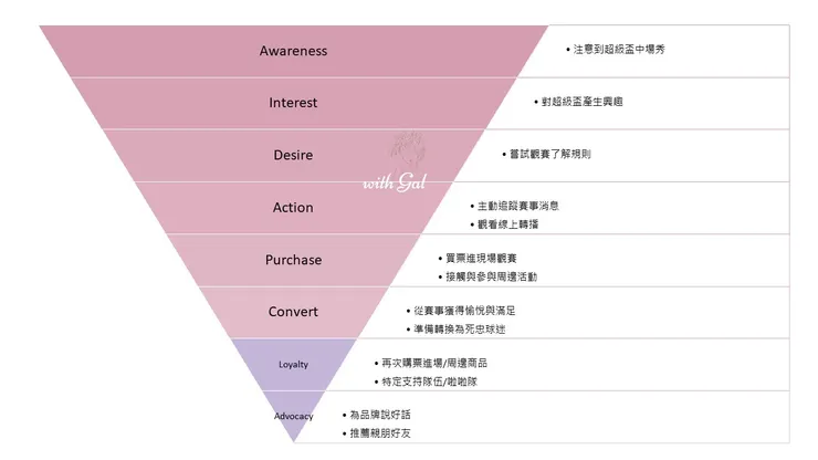 超級盃吸引球迷的行銷漏斗。圖片來源：自製，未經授權不得以任何形式轉載。