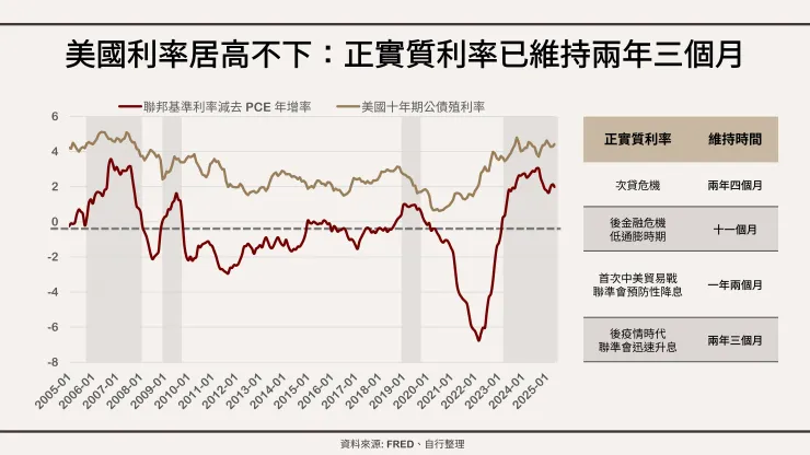 美國利率居高不下:正實質利率已維持兩年三個月。資料來源:FRED、自行整理