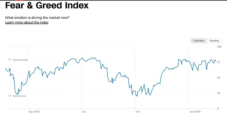 CNN FEAR &GREED Index