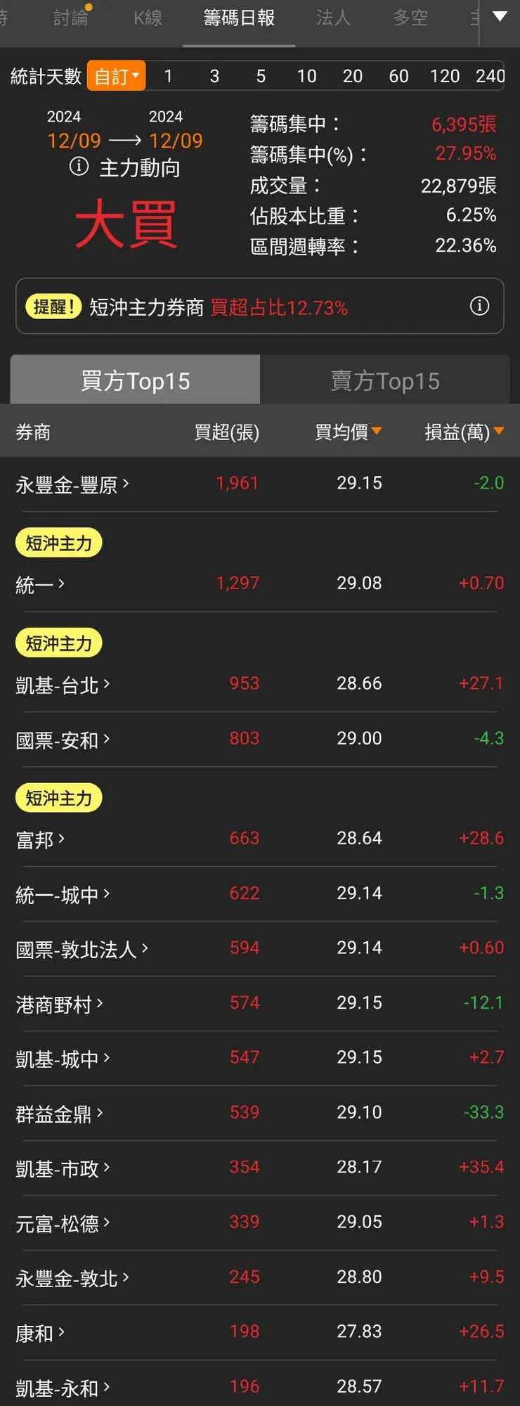 籌碼日報驗證「但有籌碼要進去弄」的炒作狀況