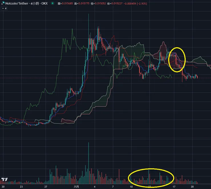 $NOT4小時線與一目均衡表