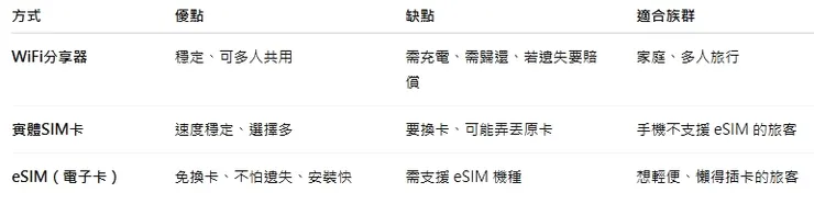 三大出國上網方式比較：該選哪一種？