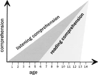 Listening and Reading Comprehension by Age (Stricht & James,1984) 