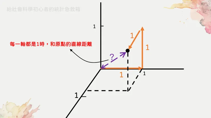 圖九、紫色線段的長度就是標準差的分母代表的意思