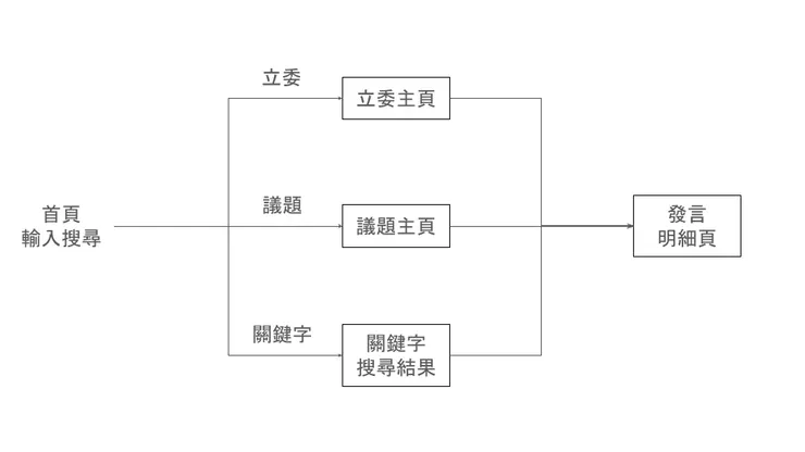 網站搜尋流程圖