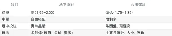地下運彩 vs 台灣運彩