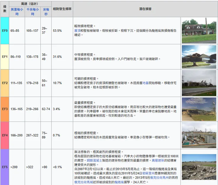 這就是現時主流的龍捲風分級工具-改良藤田級數