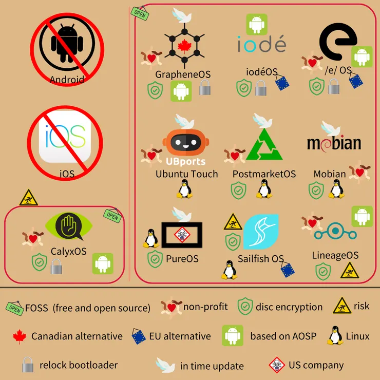 Android、iOS 替代品