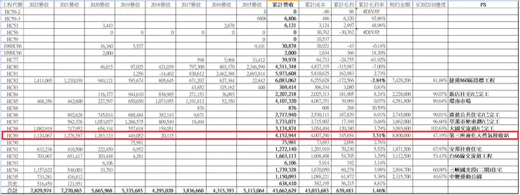 來源 皇昌 2016~2022 個體財報，作者整理，金額單位為新台幣千元