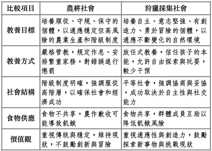 表格一，整理自《會玩才會學》（Free to Learn）