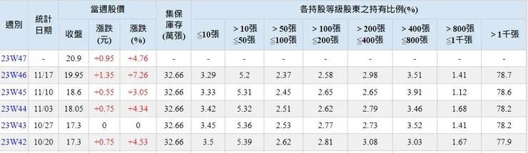圖3 千張大戶趨勢