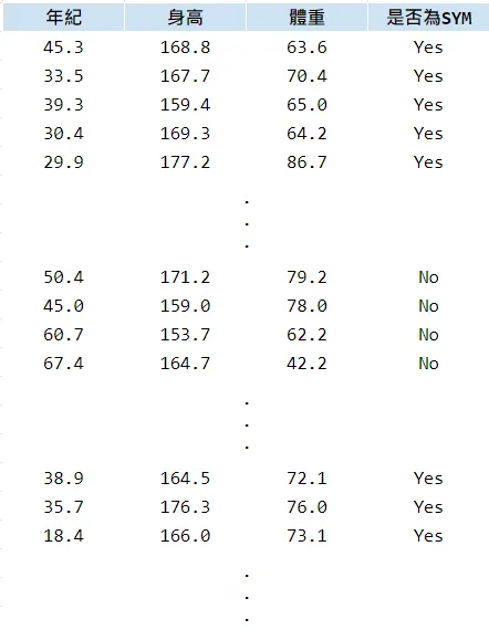 這些資料就叫作 資料集 (Dataset)