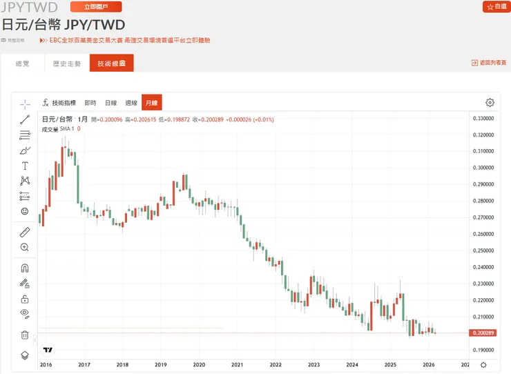 2024-2026 年日圓兌台幣匯率走勢圖，顯示日圓持續處於低位。