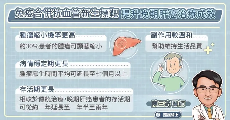 免疫合併抗血管新生標靶藥物提升晚期肝癌治療成效