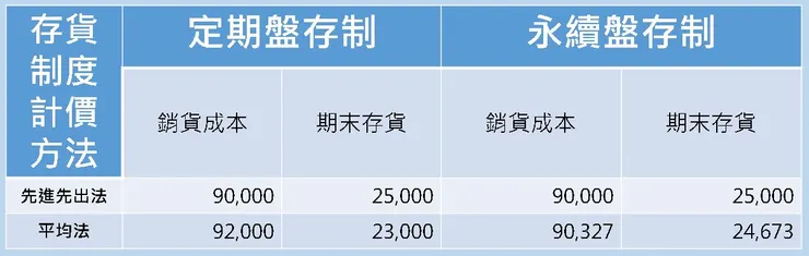 不同的存貨制度與存貨計價方法的歸納比較。