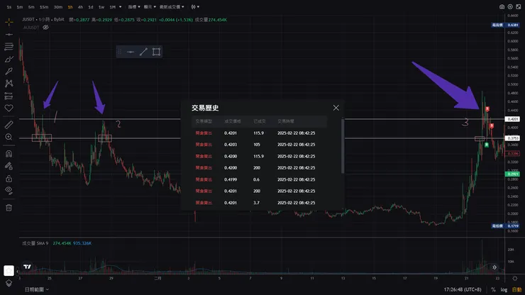 遇壓力分批止盈,最終價格回開倉價仍獲利
