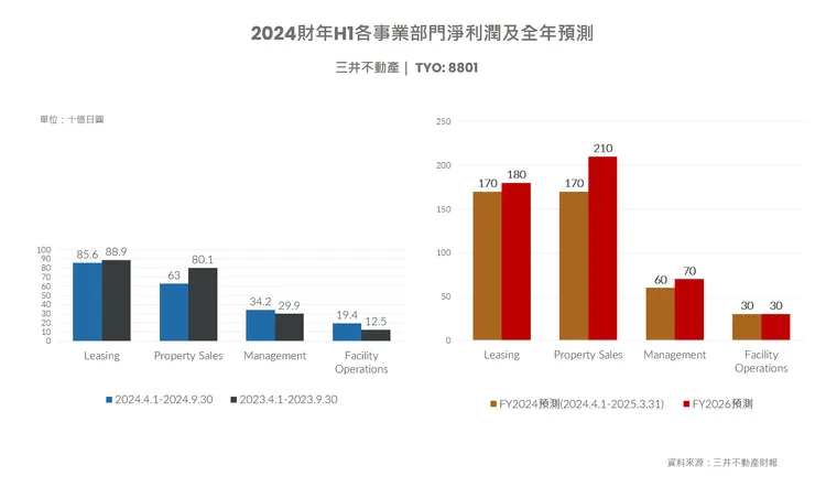三井不動產 營運部門