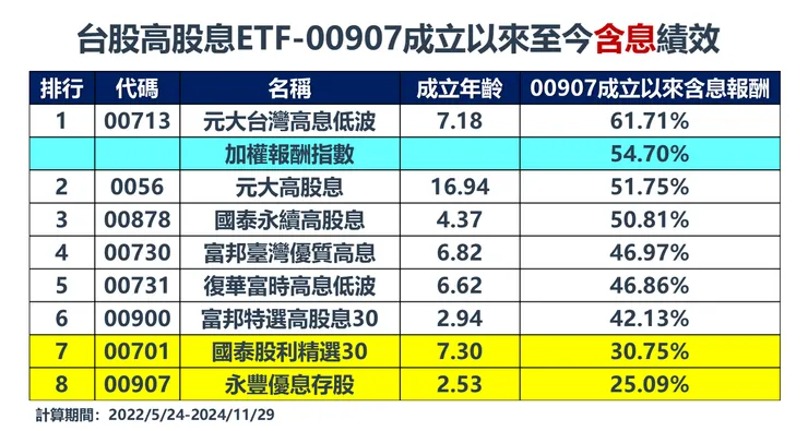 資料來源:MoneyDJ理財網,棒棒的理財失控週記整理