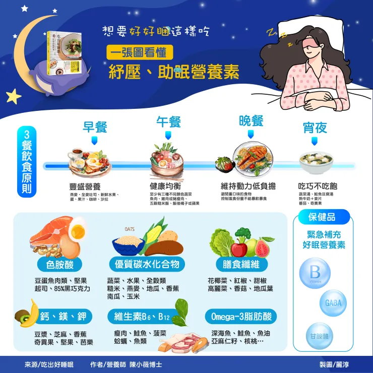 來源/吃出好睡眠.知識圖卡設計師/Rainee