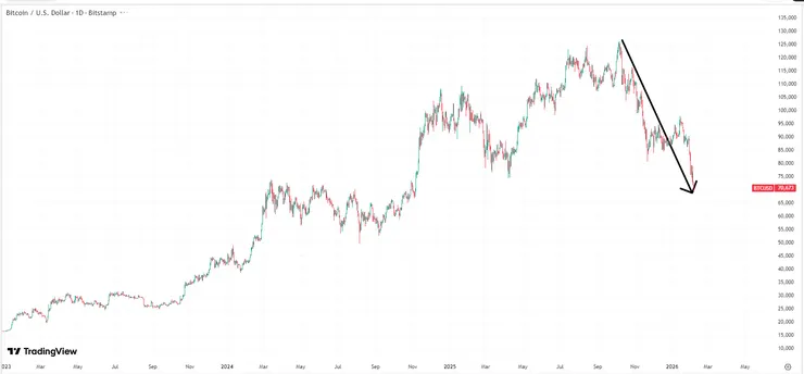 比特幣價格圖表，來源：TradingView