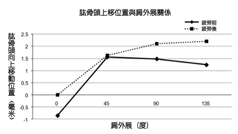 Chopp 等人 (2010) 的研究證實：一旦旋轉肌疲勞，三角肌的向上拉力將無人能擋，肱骨頭的上移便成為必然。