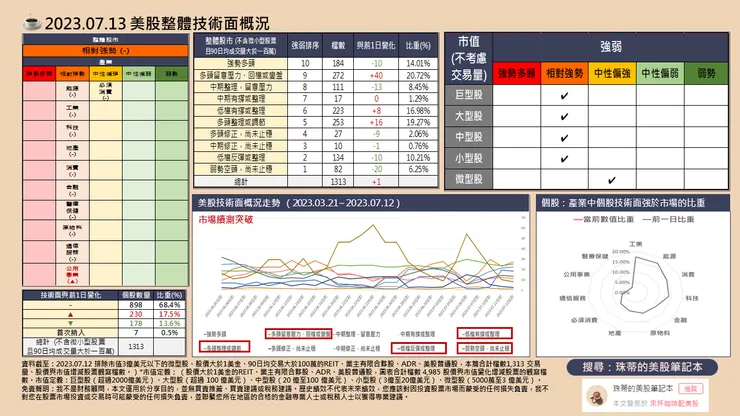 珠蒂的美股筆記本整理 (資料截至:2023.07.12)