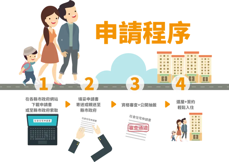 社會住宅申請程序（圖/內政部不動產資訊平台）