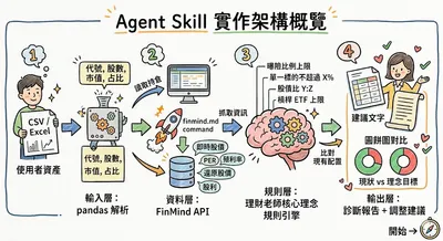 🚀 用 AI 打造專屬的「理財健檢 Agent」，怎麼做？