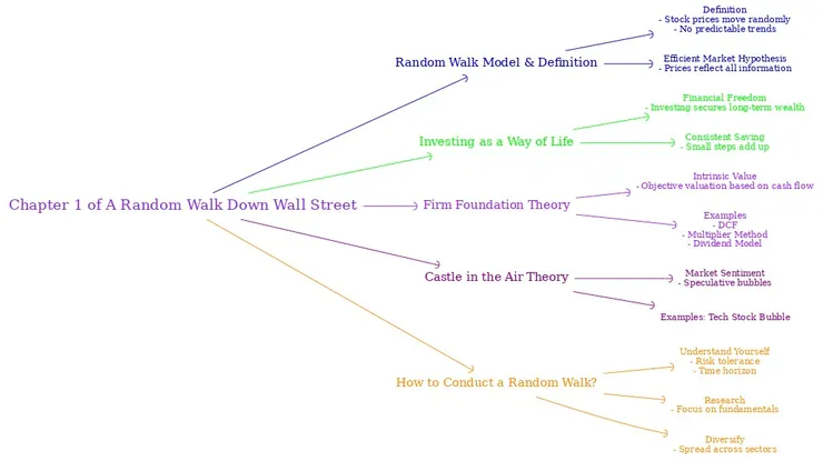 漫步華爾街心智圖review。
