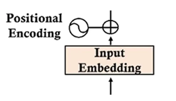 圖片出自：Transformers for Natural Language Processing and Computer Vision - Third Edition, Denis Rothman, 2024