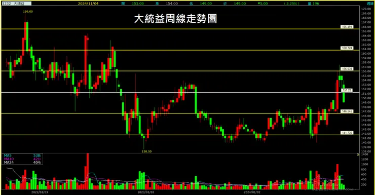 大統益(1232)周線走勢圖