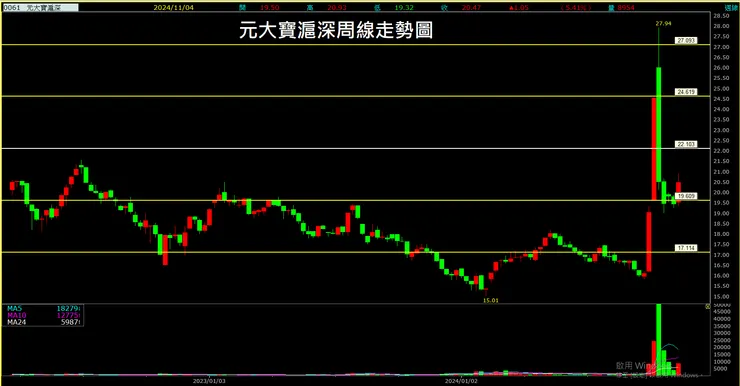 元大寶滬深(0061)周線走勢圖