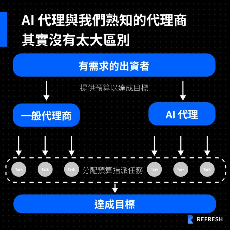 AI 代理與傳統代理比較