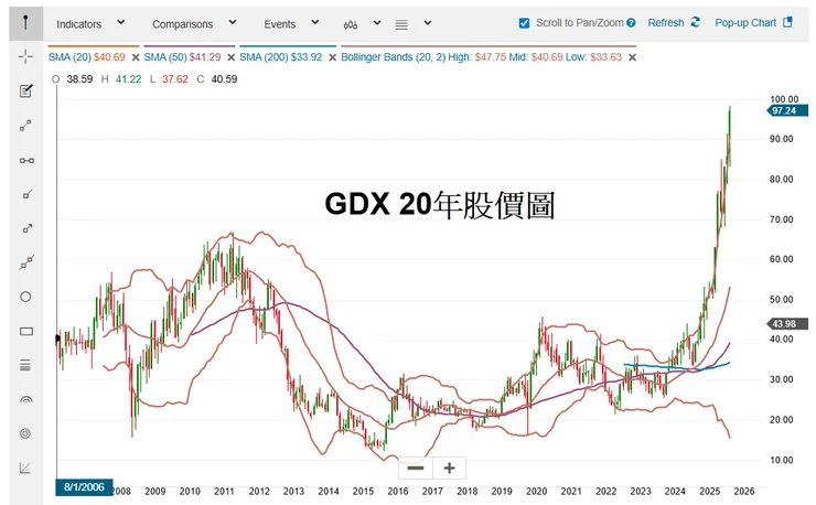 上為黃金礦商 ETF — GDX 的20年月線圖。可以從2015年低點起算，漲了大約8倍，但波動性極高。— 截圖自嘉信理財（Charles Schwab）網站