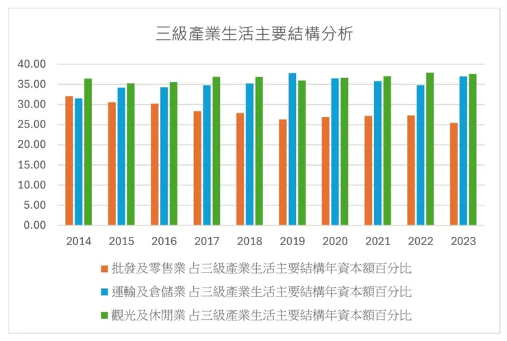 圖名：三級產業生活主要結構分析圖 / 資料來源：整理分析自花蓮縣政府主計處公開資料