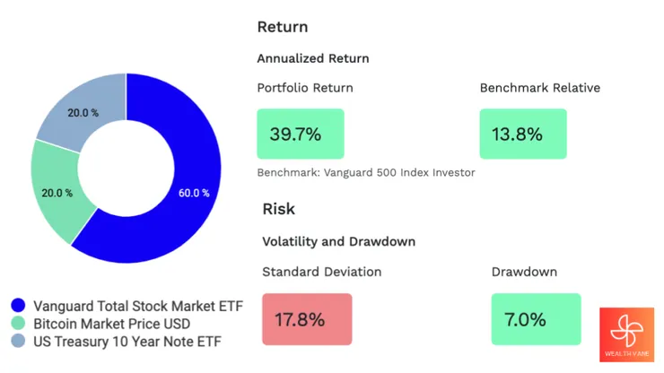 加入比特幣之投組(VTI:60% UTEN:20% BTC:20%) )