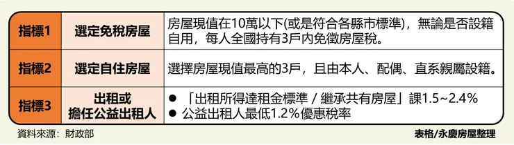 表三、永慶房屋建議：住宅用房屋選定建議