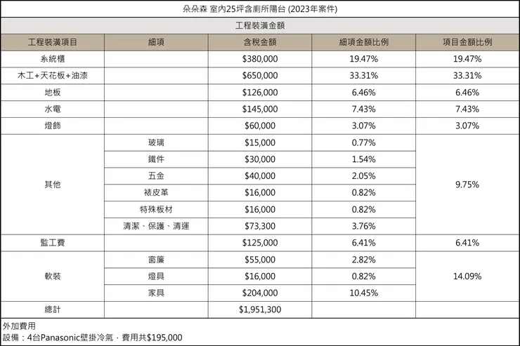朵朵森預算表(本預算僅供參考,實際報價因個案設計需求而異。)