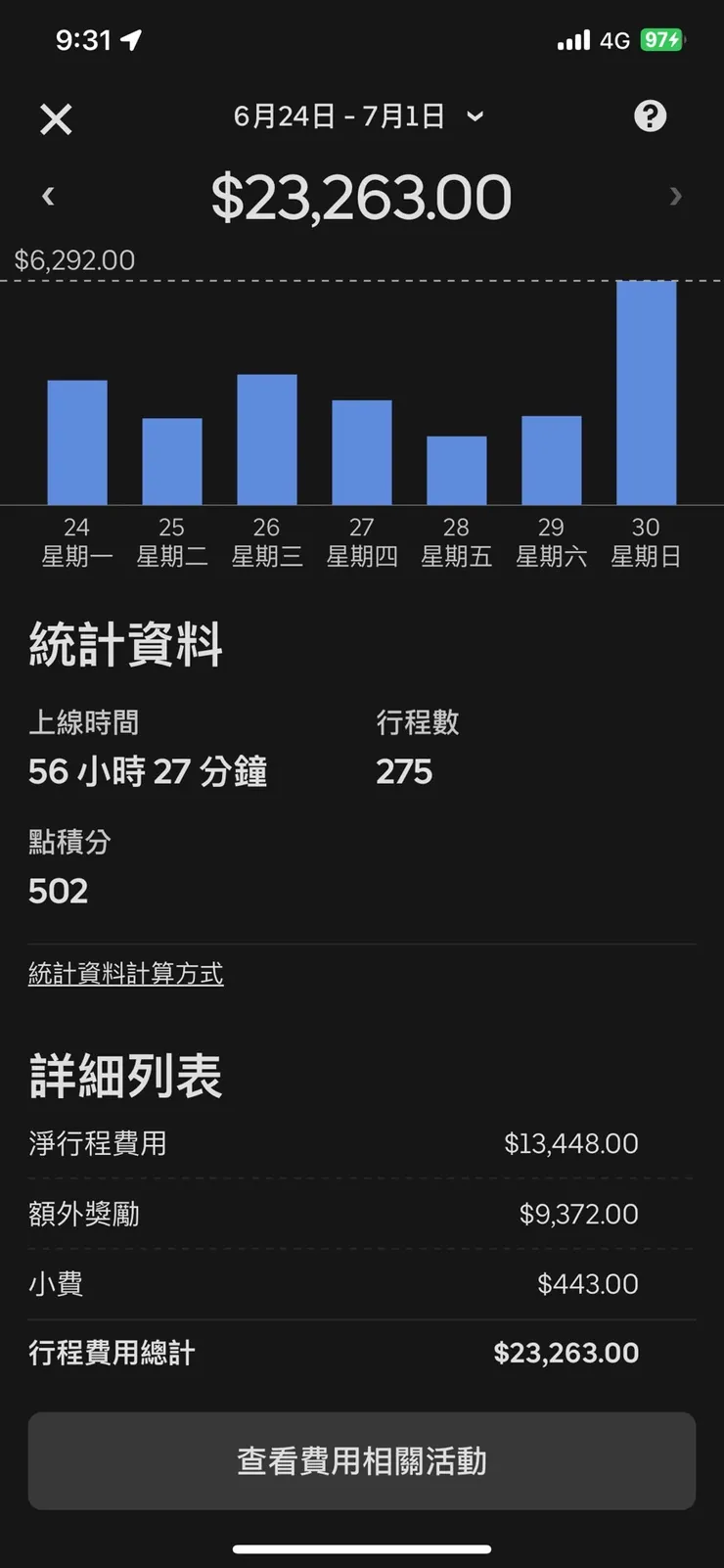 目前週薪最高紀錄