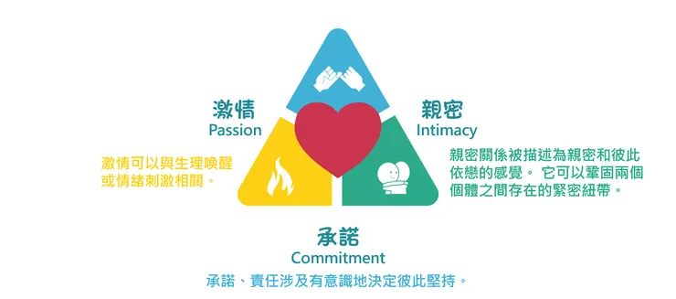 愛情三元素，圖片取自萊恩的隨手筆記