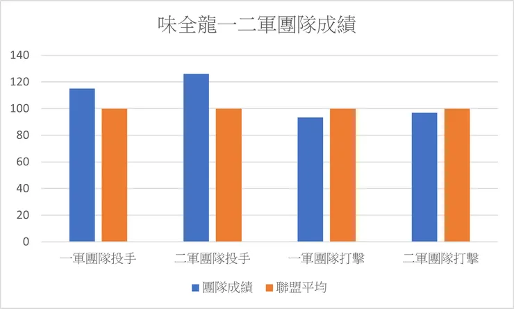 味全龍一二軍團隊成績