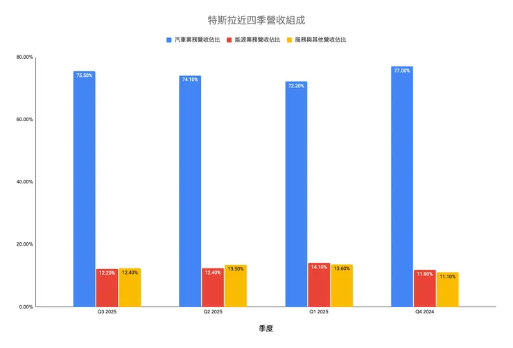 從近四季營收組成可以看出,特斯拉對汽車營收的依賴程度不降反升(根據特斯拉財報製圖)