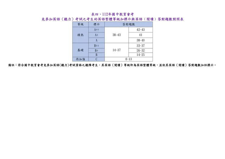 免英聽的對照表
