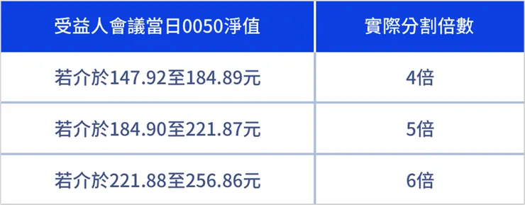 [新聞] 0050 分割案過關！將「一拆四」一張價格約 4 萬！
