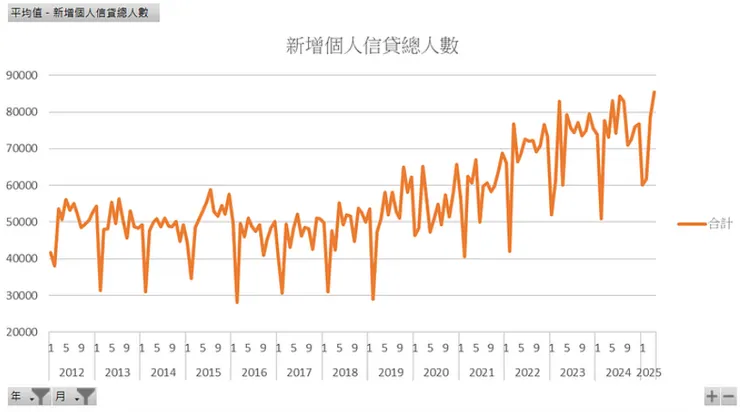 新增個人信貸總人數