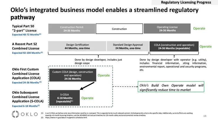 COLA 可大幅縮短監管審批時間，並且保有規模化的可能，Source: Oklo 2024 Q4 Financial Report Presentation