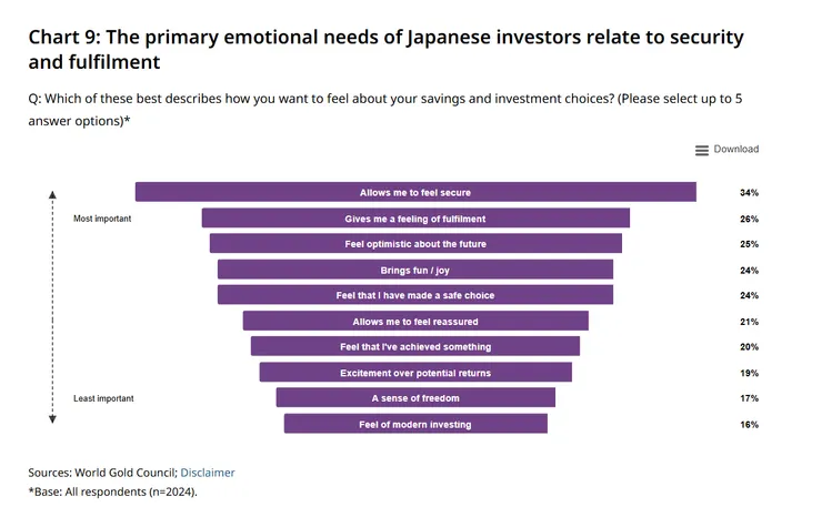 圖片引用：世界黃金協會