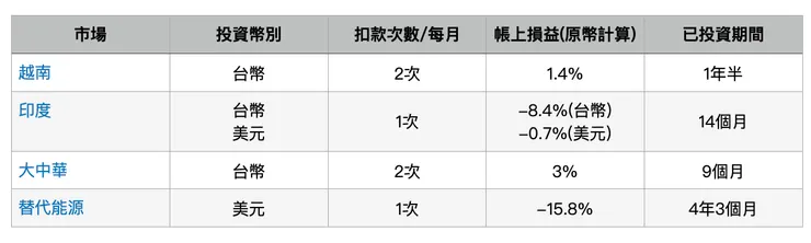 投資海外市場，定期定額能降低風險；我的定期定額基金投資組合現況；資料來源：各基金公司，原幣計算；資料日期：2025/7/24